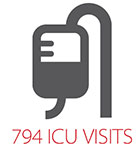 794 ICU Visits